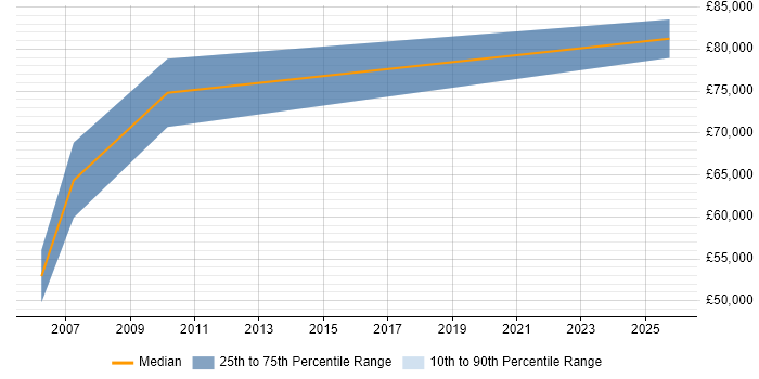 Salary distribution trend for Business Change Consultant job vacancies in Birmingham