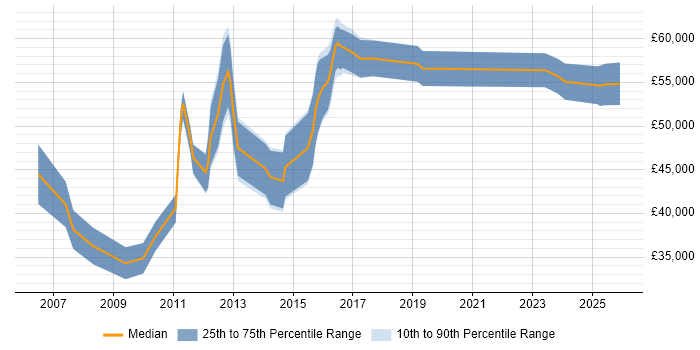 Salary distribution trend for jobs in Birmingham citing Business Change Management