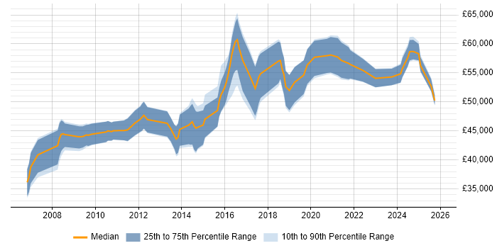 Salary distribution trend for Business Change Manager job vacancies in Birmingham