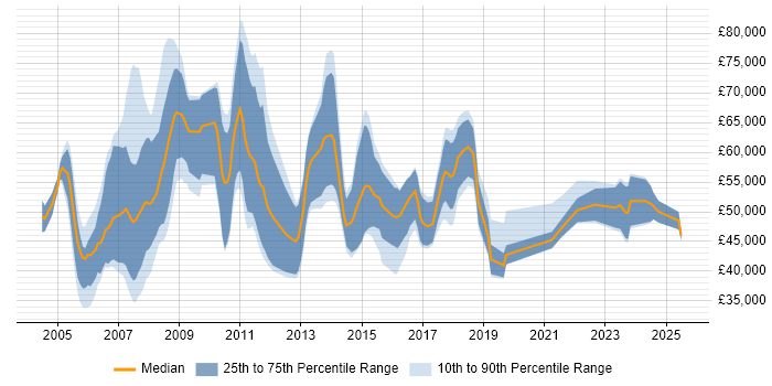Salary distribution trend for Business Consultant job vacancies in Birmingham