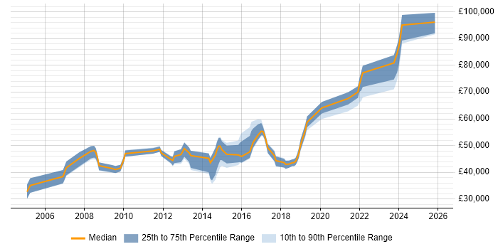 Salary distribution trend for jobs in Birmingham citing Business Continuity Planning