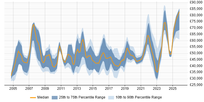 Salary distribution trend for jobs in Birmingham citing Business Continuity
