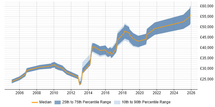 Salary distribution trend for Business Data Analyst job vacancies in Birmingham