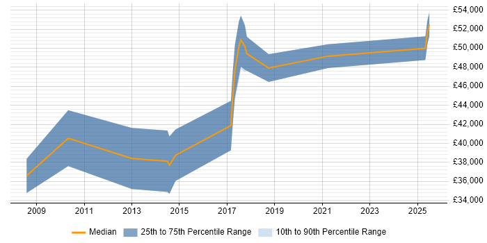 Salary distribution trend for Business Development Analyst job vacancies in Birmingham
