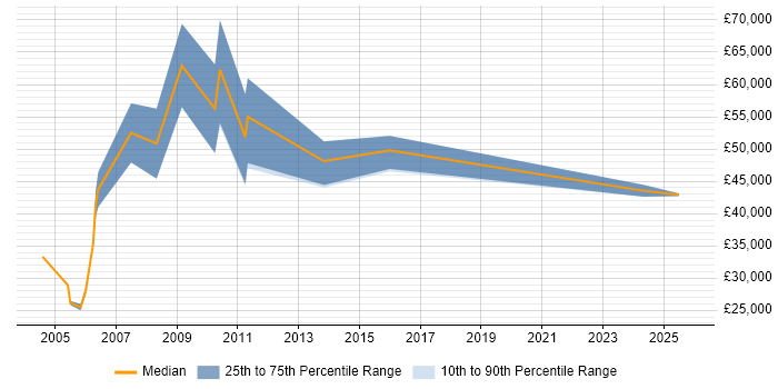 Salary distribution trend for Business Development Consultant job vacancies in Birmingham
