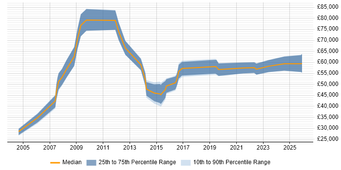 Salary distribution trend for jobs in Birmingham citing Business Forecasting