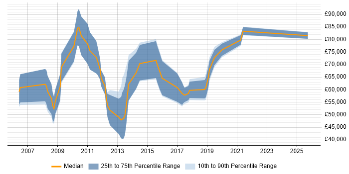 Salary distribution trend for Business Intelligence Architect job vacancies in Birmingham