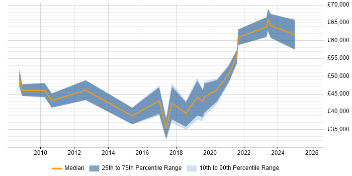 Salary distribution trend for Business Intelligence Business Analyst job vacancies in Birmingham