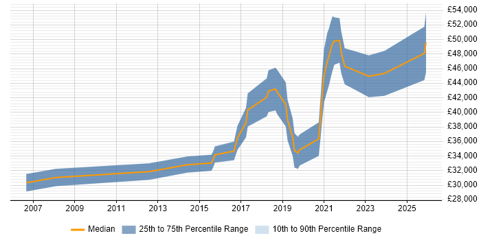 Salary distribution trend for Business Intelligence Data Analyst job vacancies in Birmingham