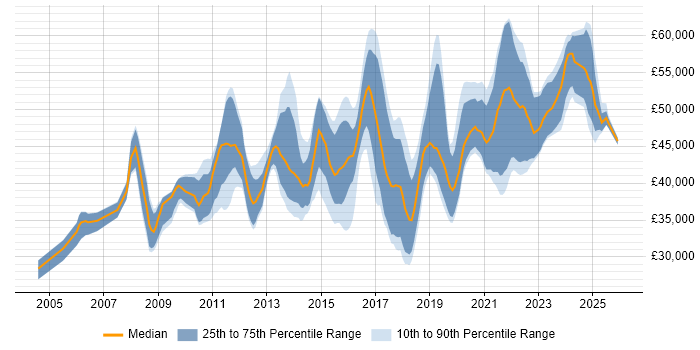 Salary distribution trend for Business Intelligence Developer job vacancies in Birmingham