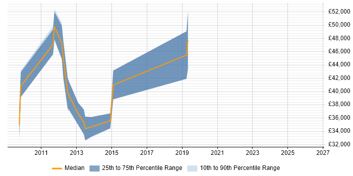 Salary distribution trend for jobs in Birmingham citing Business Intelligence Development Studio