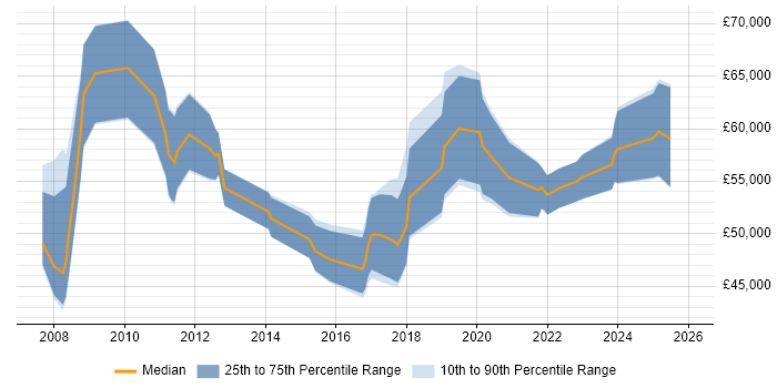 Salary distribution trend for Business Intelligence Lead job vacancies in Birmingham