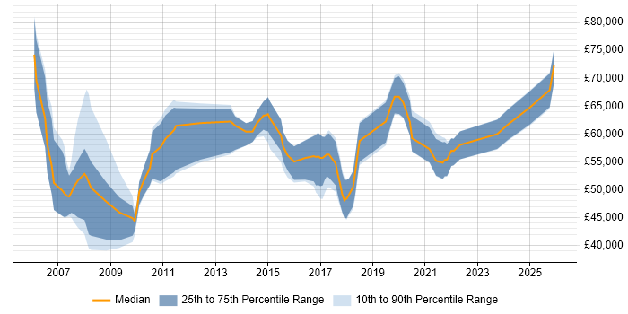 Salary distribution trend for Business Intelligence Manager job vacancies in Birmingham