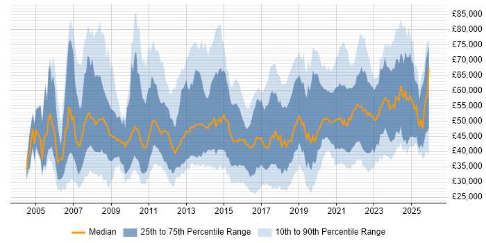 Salary distribution trend for jobs in Birmingham citing Business Intelligence
