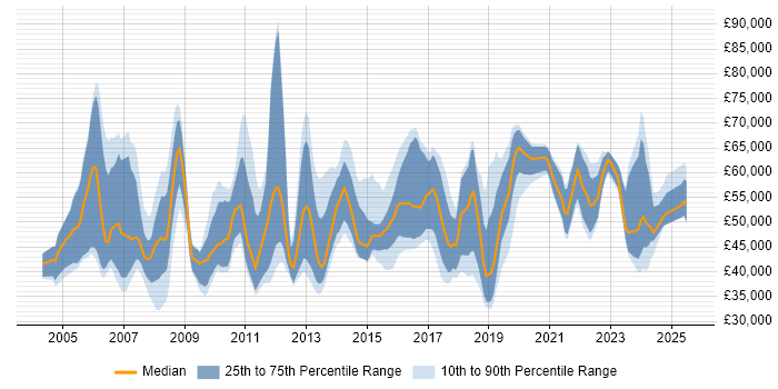 Salary distribution trend for Business Manager job vacancies in Birmingham Salary distribution trend for Business Manager job vacancies in Birmingham