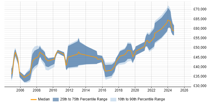 Salary distribution trend for jobs in Birmingham citing Business Process Analysis