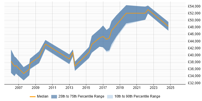 Salary distribution trend for Business Process Analyst job vacancies in Birmingham