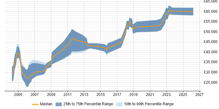 Salary distribution trend for jobs in Birmingham citing Business Process Improvement