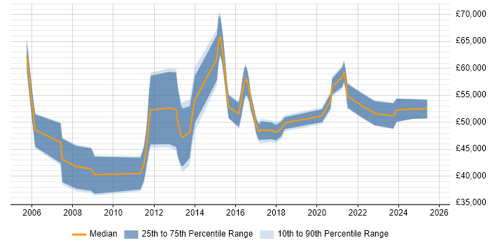 Salary distribution trend for jobs in Birmingham citing Business Process Mapping