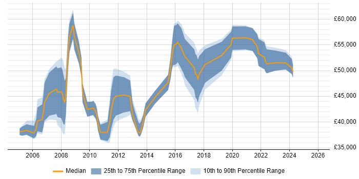 Salary distribution trend for Business Project Manager job vacancies in Birmingham