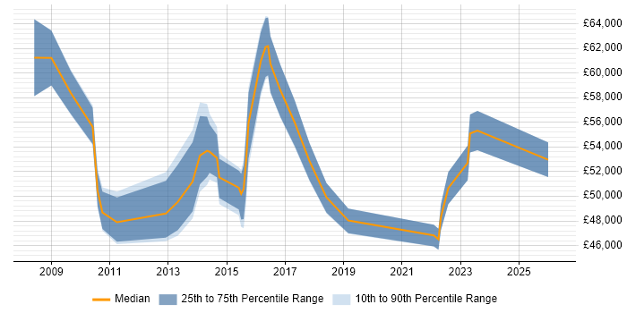 Salary distribution trend for Business Relationship Manager job vacancies in Birmingham