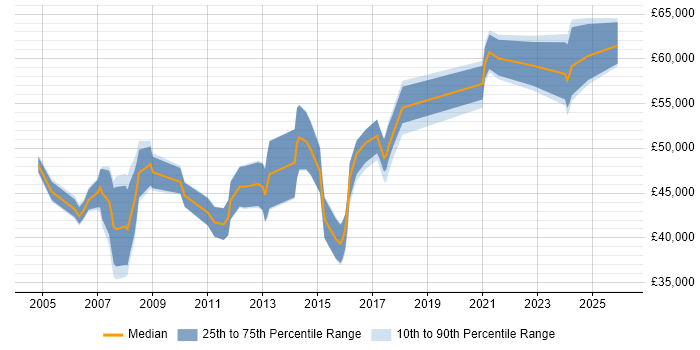 Salary distribution trend for Business Systems Manager job vacancies in Birmingham