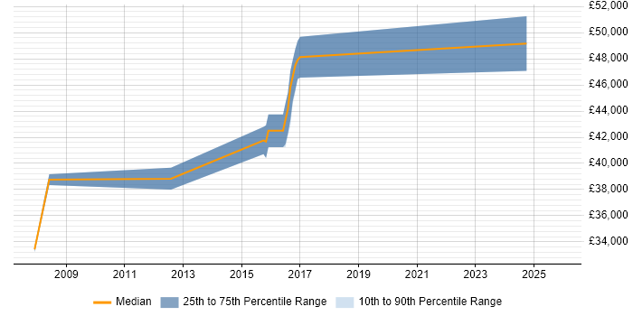 Salary distribution trend for Business Transformation Analyst job vacancies in Birmingham