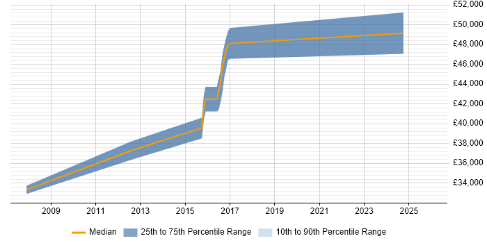 Salary distribution trend for Business Transformation Business Analyst job vacancies in Birmingham
