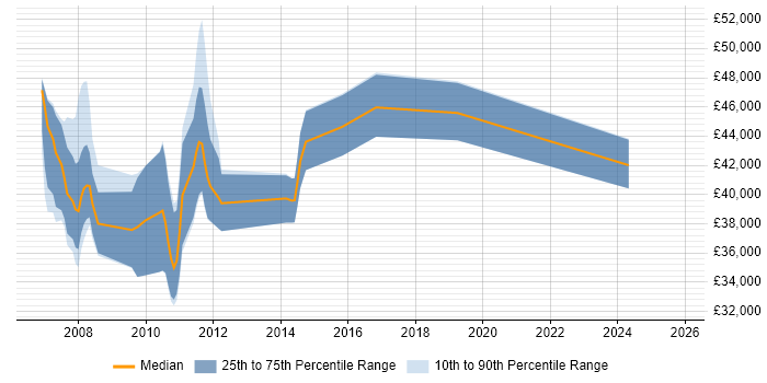 Salary distribution trend for jobs in Birmingham citing BusinessObjects XI