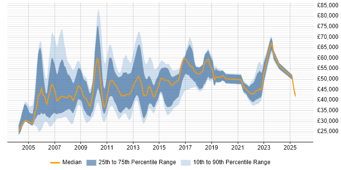 Salary distribution trend for jobs in Birmingham citing BusinessObjects