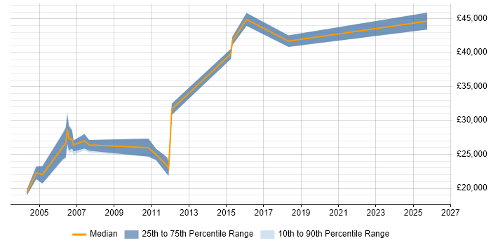 Salary distribution trend for Buyer job vacancies in Birmingham
