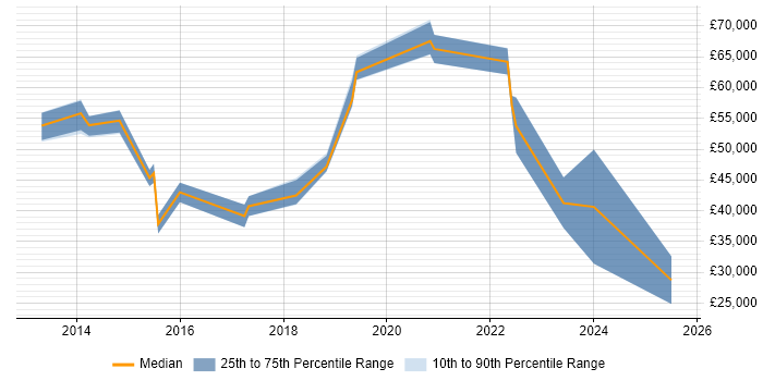 Salary distribution trend for jobs in Birmingham citing BYOD