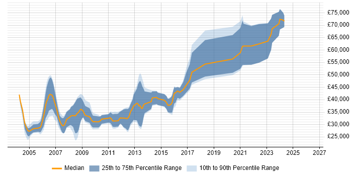 Salary distribution trend for C++ Software Engineer job vacancies in Birmingham