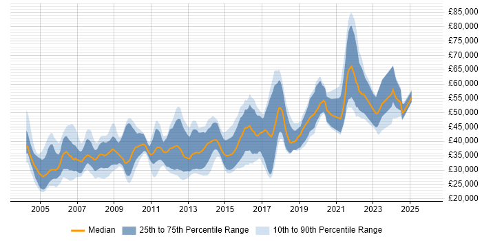 Salary distribution trend for jobs in Birmingham citing C