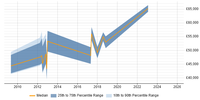 Salary distribution trend for jobs in Birmingham citing CA Agile Central