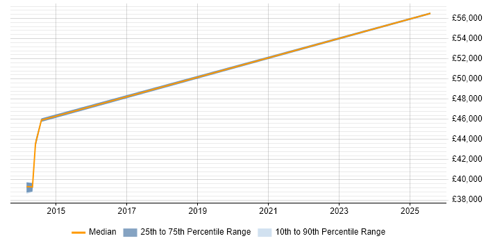 Salary distribution trend for jobs in Birmingham citing CA Endevor Salary distribution trend for jobs in Birmingham citing CA Endevor