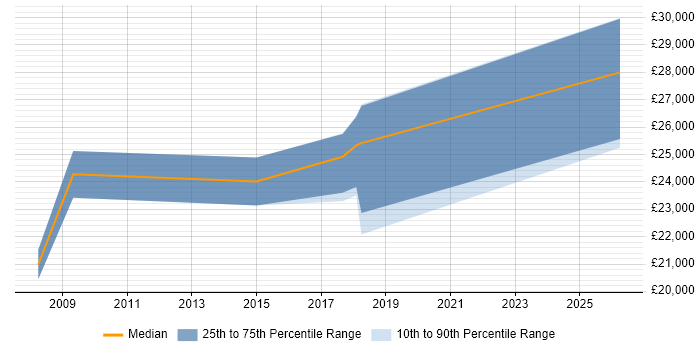 Salary distribution trend for Cabling Engineer job vacancies in Birmingham