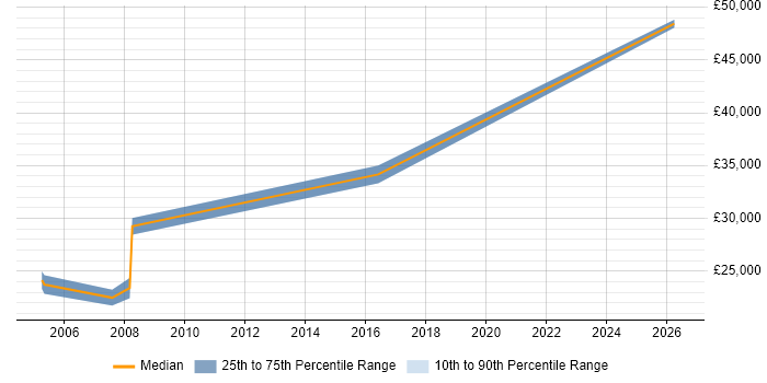 Salary distribution trend for CAD Designer job vacancies in Birmingham