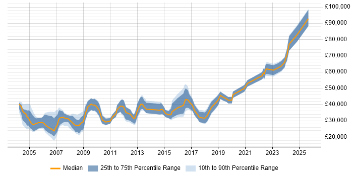 Salary distribution trend for jobs in Birmingham citing CAD