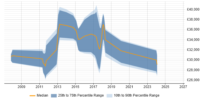 Salary distribution trend for jobs in Birmingham citing CakePHP