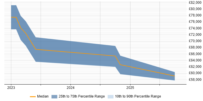 Salary distribution trend for jobs in Birmingham citing California Consumer Privacy Act