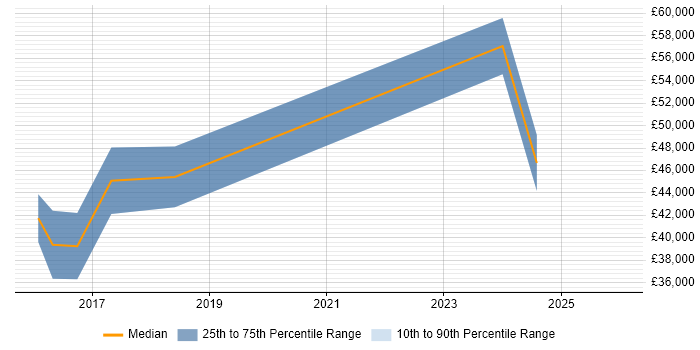 Salary distribution trend for jobs in Birmingham citing CANalyzer