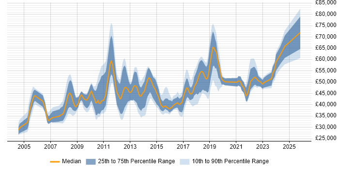 Salary distribution trend for jobs in Birmingham citing Capacity Planning