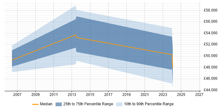 Salary distribution trend for jobs in Birmingham citing CAPM