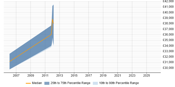 Salary distribution trend for jobs in Birmingham citing Carbide.c++