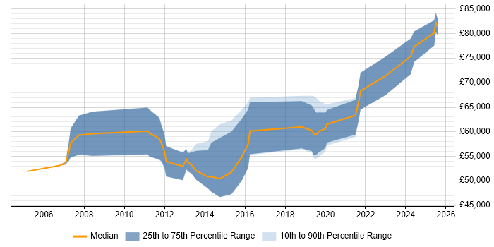 Salary distribution trend for jobs in Birmingham citing Cash Management