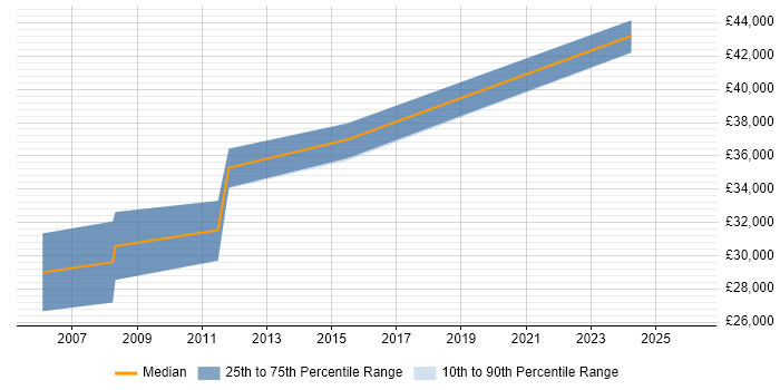 Salary distribution trend for jobs in Birmingham citing CATIA