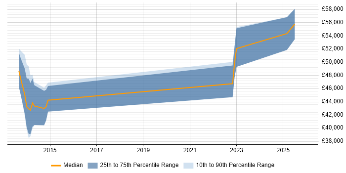 Salary distribution trend for jobs in Birmingham citing CBAP