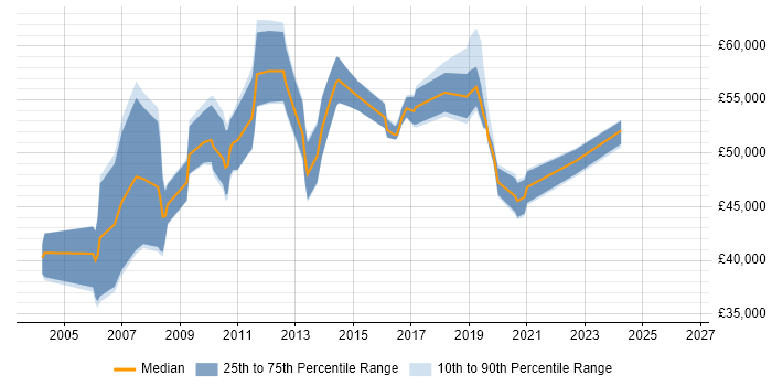 Salary distribution trend for jobs in Birmingham citing CCDA