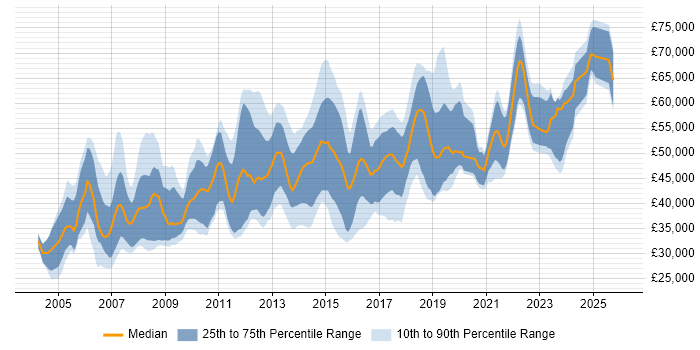 Salary distribution trend for jobs in Birmingham citing CCNP